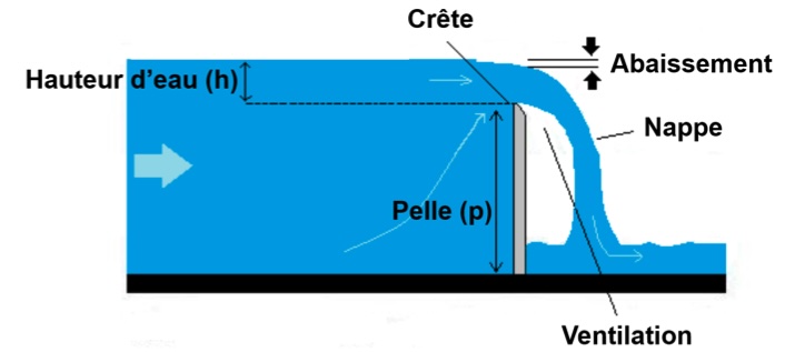 Schéma d'un déversoir