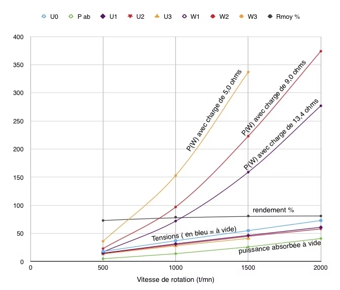 Courbe caracteristique