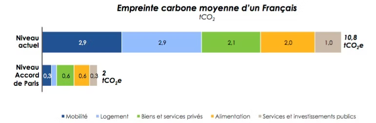 Empreinte carbone des Français en 2017