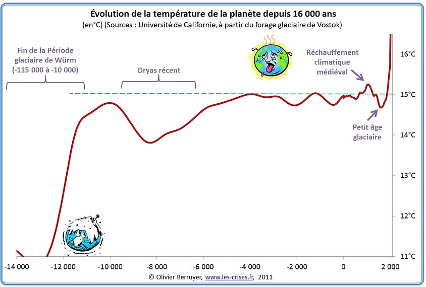 Courbe Evol. temperatures