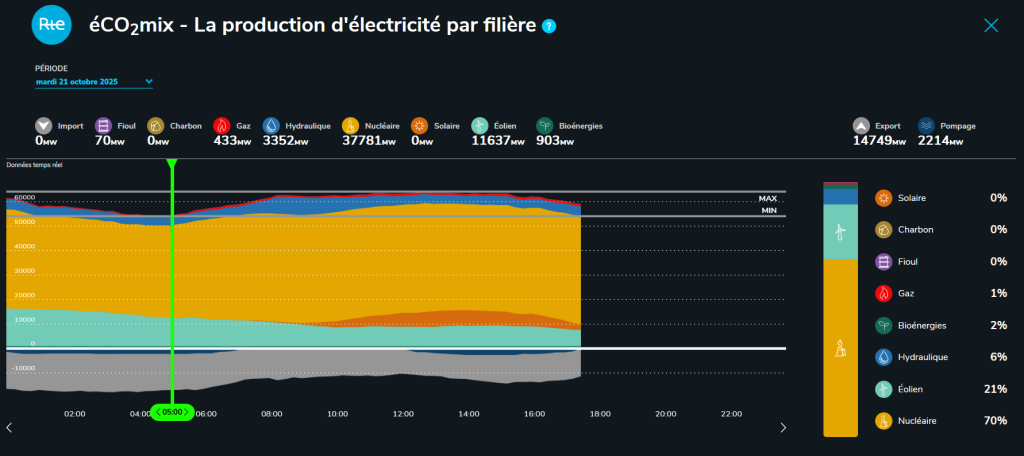 Production electricite