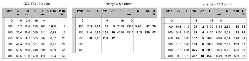 Valeurs mesurees 1000W