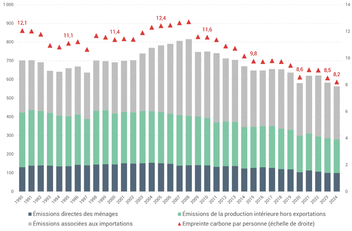 évolution de l'empreinte carbone de 1990 à 2024